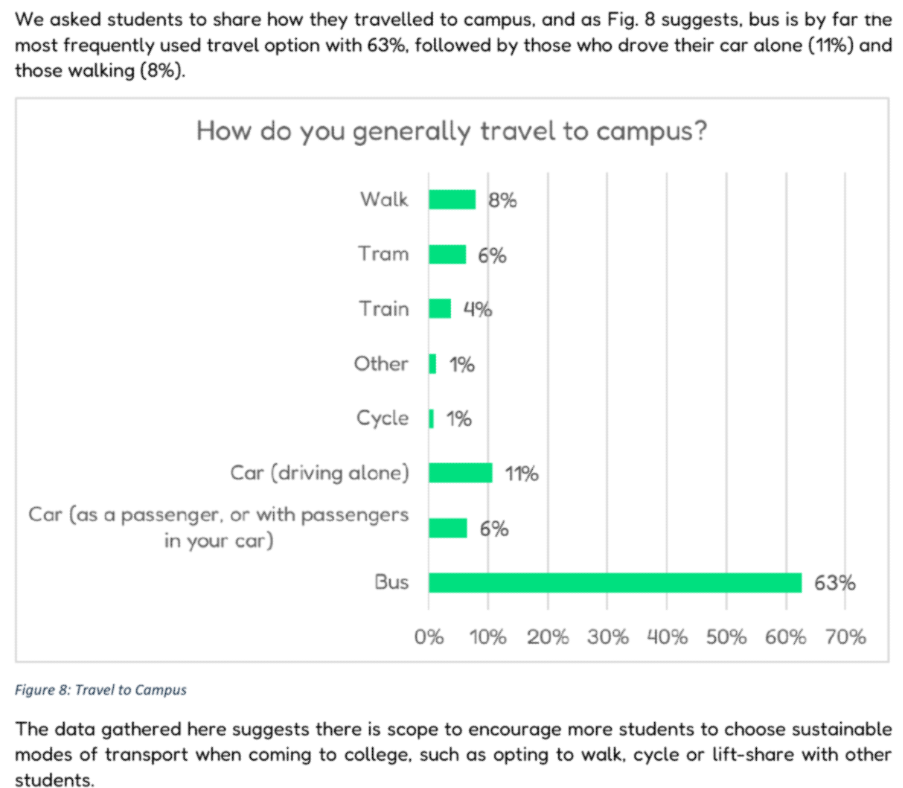Student Life Survey 2025 Travel and Transport Page