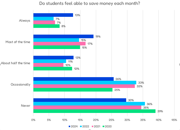 Do students feel able to save money each month?