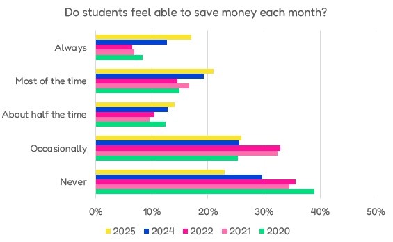 Do students feel able to save money each month?