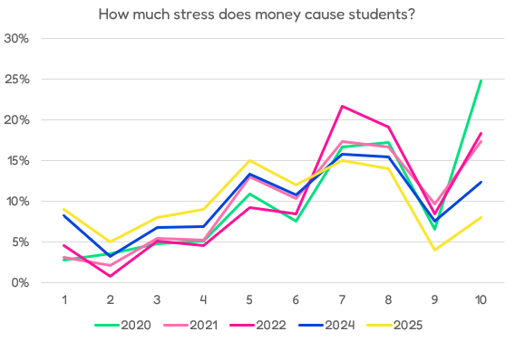 How much stress does money cause students?