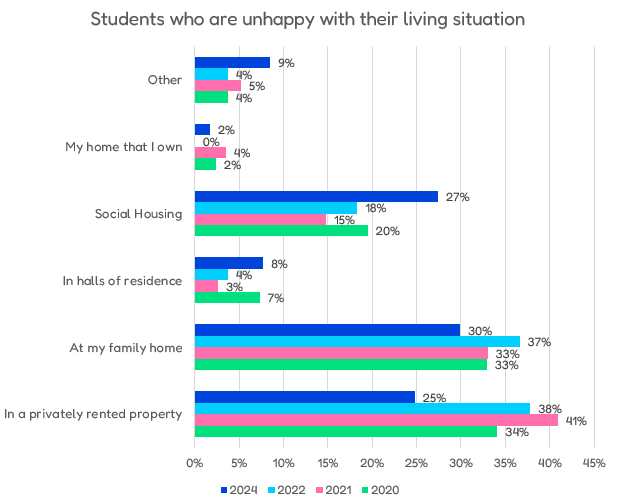 Students who are unhappy with their living situation