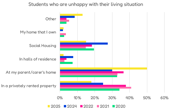 Students who are unhappy with their living situation