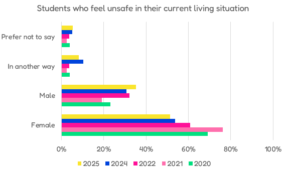 Students who feel unsafe in their current living situation