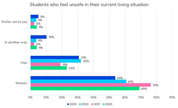 Students who feel unsafe in their current living situation