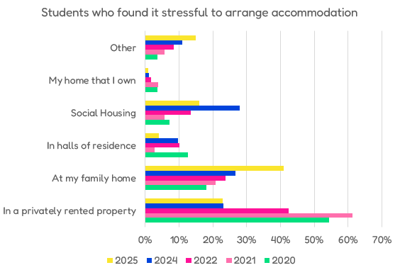Students who found it stressful to arrange their accommodation