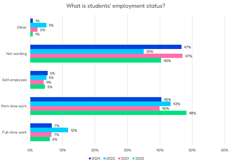 What is students' employment status?