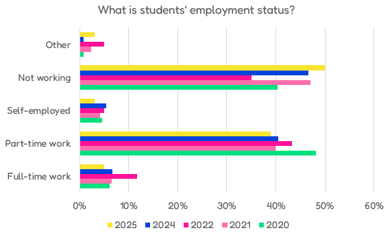 What is students' employment status?