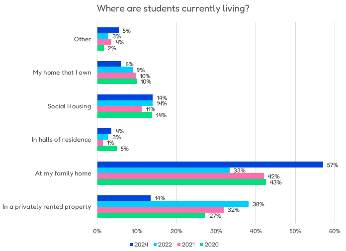 Where are students currently living
