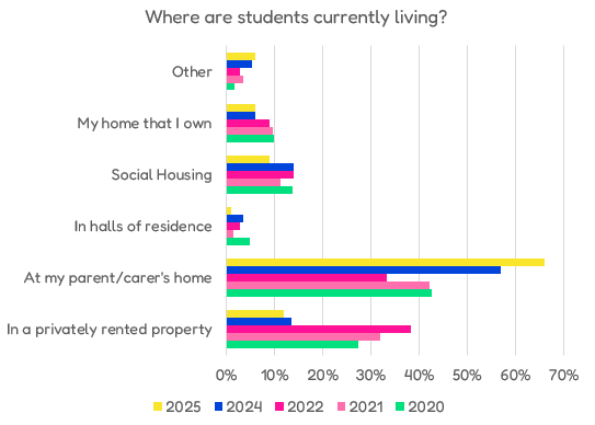 Where are students currently living